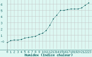Courbe de l'humidex pour Cernay-la-Ville (78)