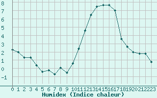 Courbe de l'humidex pour La Roche-sur-Yon (85)