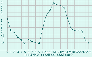 Courbe de l'humidex pour Colmar (68)