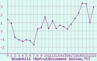 Courbe du refroidissement olien pour Creil (60)