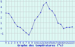 Courbe de tempratures pour Valleroy (54)