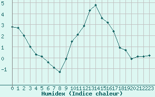 Courbe de l'humidex pour Valleroy (54)