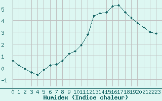 Courbe de l'humidex pour Lyon - Saint-Exupry (69)