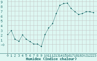 Courbe de l'humidex pour Gourdon (46)