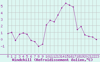 Courbe du refroidissement olien pour La Beaume (05)