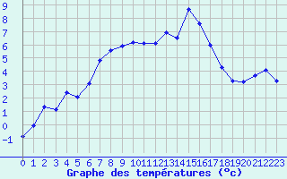 Courbe de tempratures pour Lamballe (22)