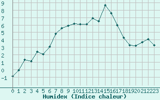 Courbe de l'humidex pour Lamballe (22)