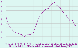 Courbe du refroidissement olien pour Marignane (13)