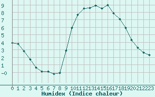 Courbe de l'humidex pour Recoules de Fumas (48)