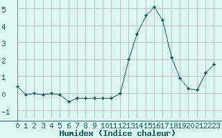 Courbe de l'humidex pour Nonaville (16)