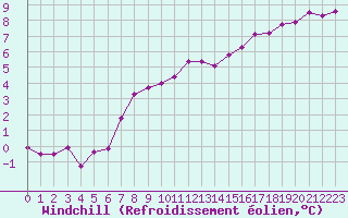 Courbe du refroidissement olien pour Muirancourt (60)