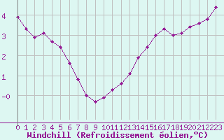 Courbe du refroidissement olien pour Sorcy-Bauthmont (08)