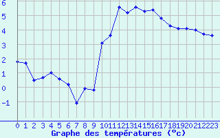 Courbe de tempratures pour Als (30)