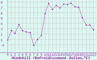 Courbe du refroidissement olien pour Lannion (22)