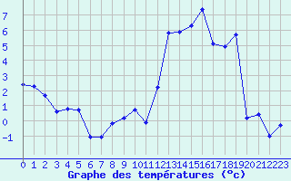 Courbe de tempratures pour Saint-Sorlin-en-Valloire (26)