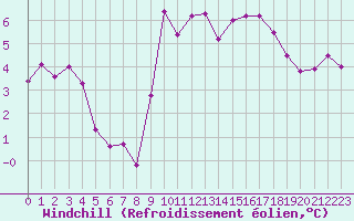 Courbe du refroidissement olien pour Marquise (62)