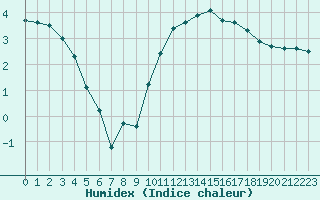 Courbe de l'humidex pour Evreux (27)