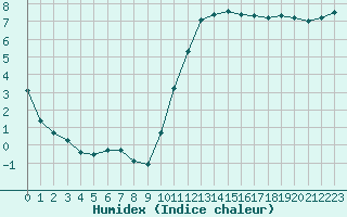 Courbe de l'humidex pour Connerr (72)