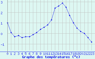 Courbe de tempratures pour Evreux (27)