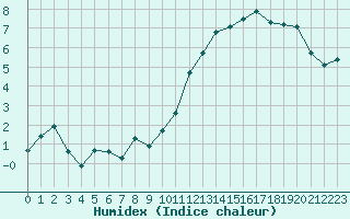 Courbe de l'humidex pour Saint-Mdard-d'Aunis (17)