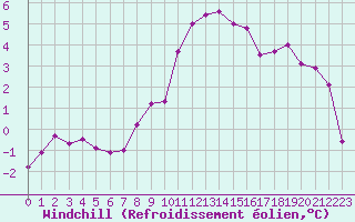 Courbe du refroidissement olien pour Lignerolles (03)
