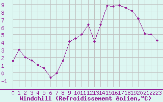 Courbe du refroidissement olien pour Lille (59)