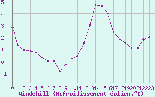 Courbe du refroidissement olien pour Chatelus-Malvaleix (23)