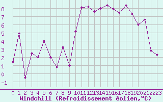 Courbe du refroidissement olien pour Clermont-Ferrand (63)