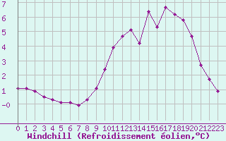 Courbe du refroidissement olien pour Grardmer (88)