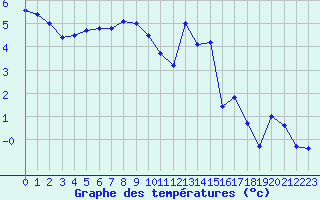 Courbe de tempratures pour Villarzel (Sw)