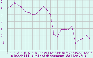 Courbe du refroidissement olien pour Chartres (28)