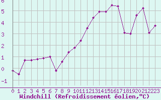 Courbe du refroidissement olien pour Mcon (71)