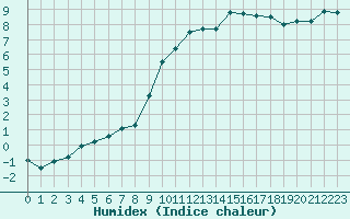 Courbe de l'humidex pour Charleville-Mzires (08)