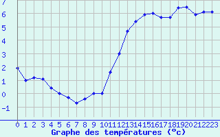 Courbe de tempratures pour Cherbourg (50)