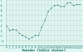 Courbe de l'humidex pour Cherbourg (50)