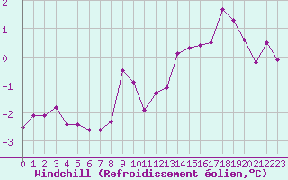 Courbe du refroidissement olien pour Landser (68)