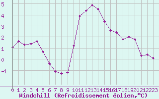 Courbe du refroidissement olien pour Lamballe (22)