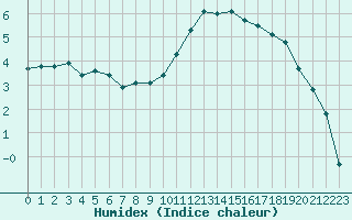 Courbe de l'humidex pour Christnach (Lu)