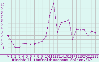 Courbe du refroidissement olien pour Hohrod (68)