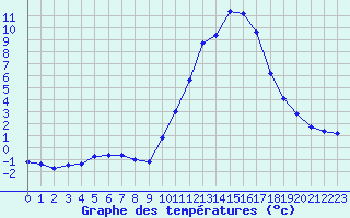 Courbe de tempratures pour Sisteron (04)