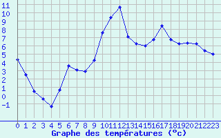 Courbe de tempratures pour Cernay (86)