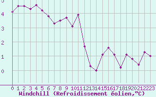 Courbe du refroidissement olien pour Forceville (80)