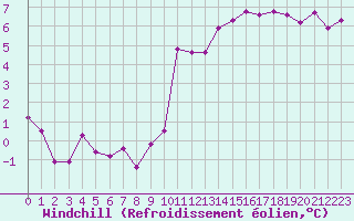 Courbe du refroidissement olien pour Leucate (11)