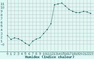 Courbe de l'humidex pour Carpentras (84)