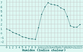 Courbe de l'humidex pour Treize-Vents (85)