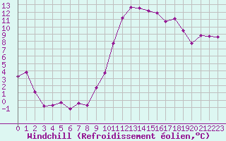 Courbe du refroidissement olien pour Charleville-Mzires (08)