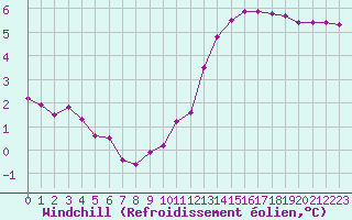 Courbe du refroidissement olien pour Chteauroux (36)