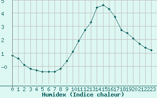 Courbe de l'humidex pour Nancy - Ochey (54)