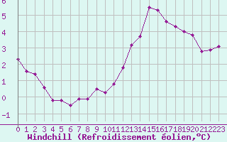 Courbe du refroidissement olien pour Cambrai / Epinoy (62)
