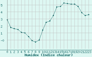 Courbe de l'humidex pour Le Havre - Octeville (76)